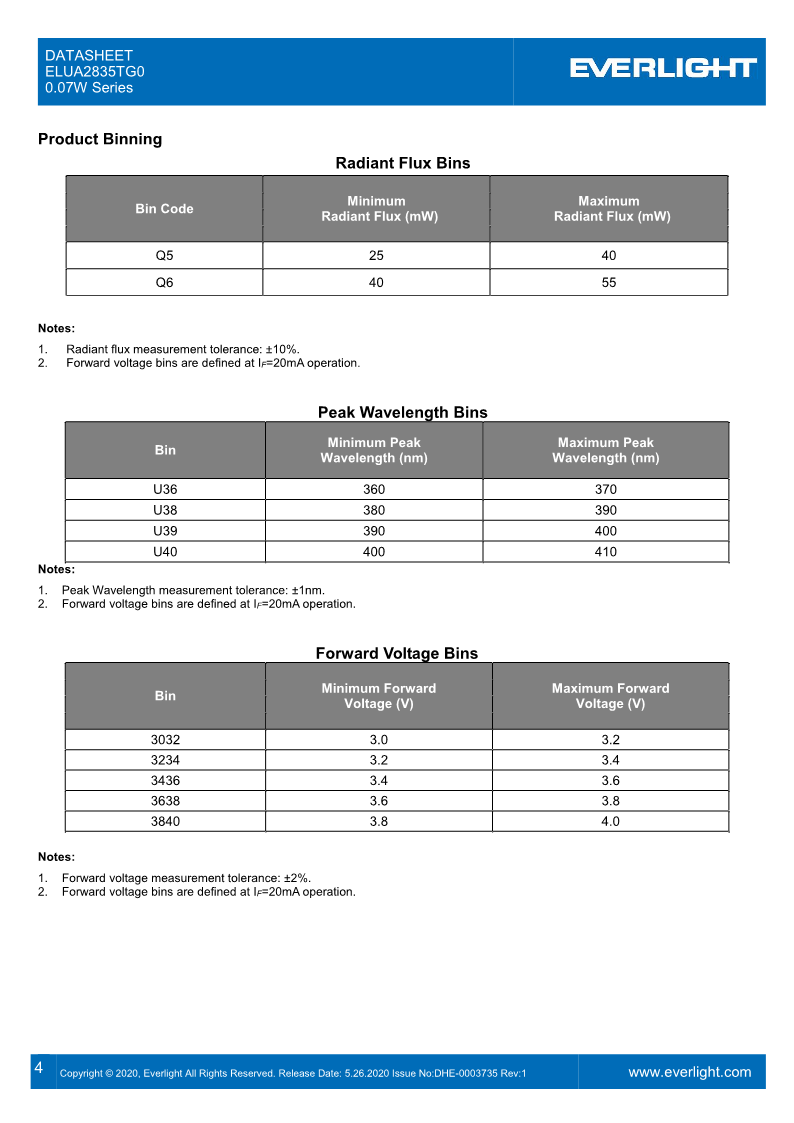 DHE-0003735-ELUA2835TG0_0.07W_Series_datasheet_V1_4.png